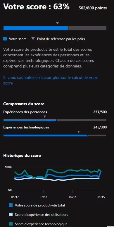 Score de productivité Synapsys IT
