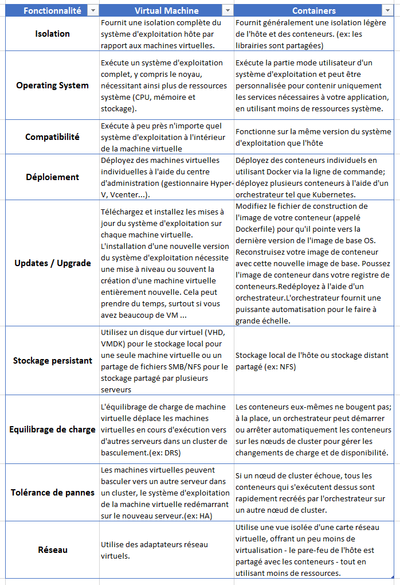 comparaison entre virtualisation et containerisation