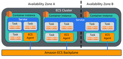 Exemple de cluster ECS