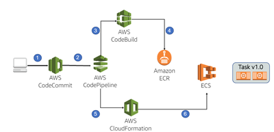 AWS Exemple CI/CD 