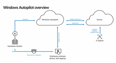 Principe de Windows Autopilot