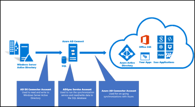 Fonctionnement du connecteur Azure