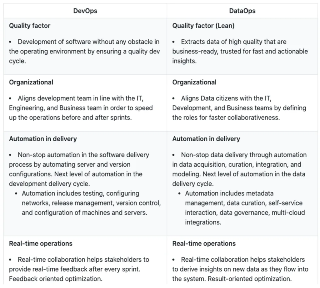 DataOps DevOps principes de développement ey déploiement Synapsys Groupe
