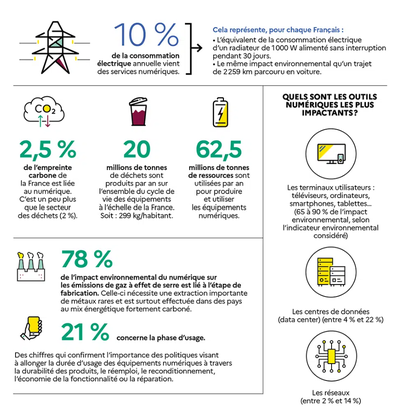 L'impact du numérique en France par l'ADEME.
