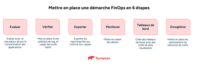 Mettre en place une démarche FinOps