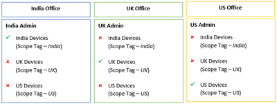 Scope de la solution dans la convention de nommage Intune