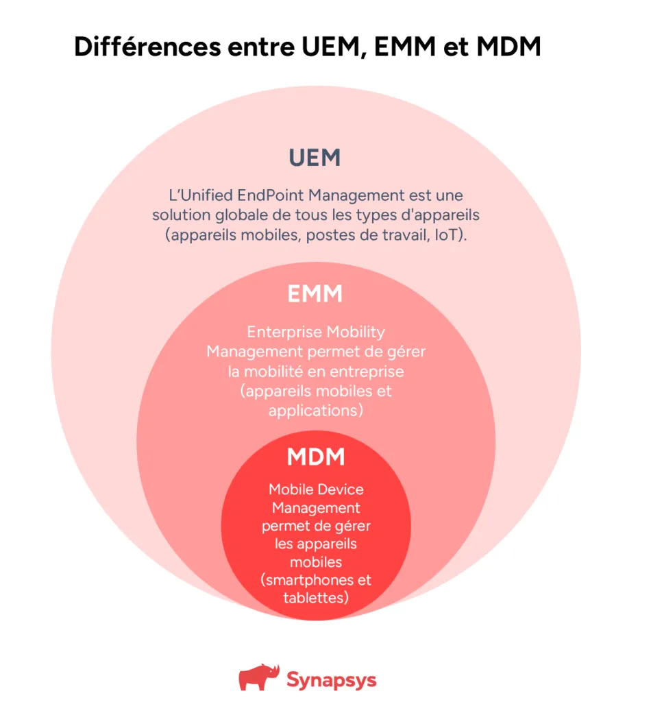 Différences entre UEM, EMM et MDM