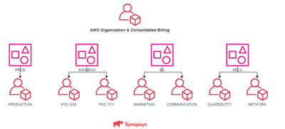 IAM Identity Access Management Security