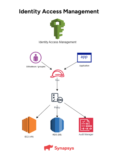 IAM Identity Access Management Security 2