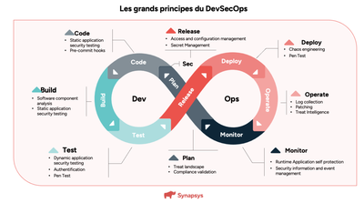 Les principes de l'approche DevSecOps