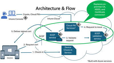 Architecture Flow d'Intune Suite