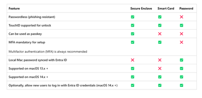 microsoft différentes méthodes authentification