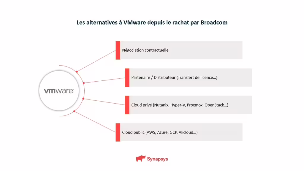 Les Alternatives A Vmware Depuis Le Rachat Par Broadcom