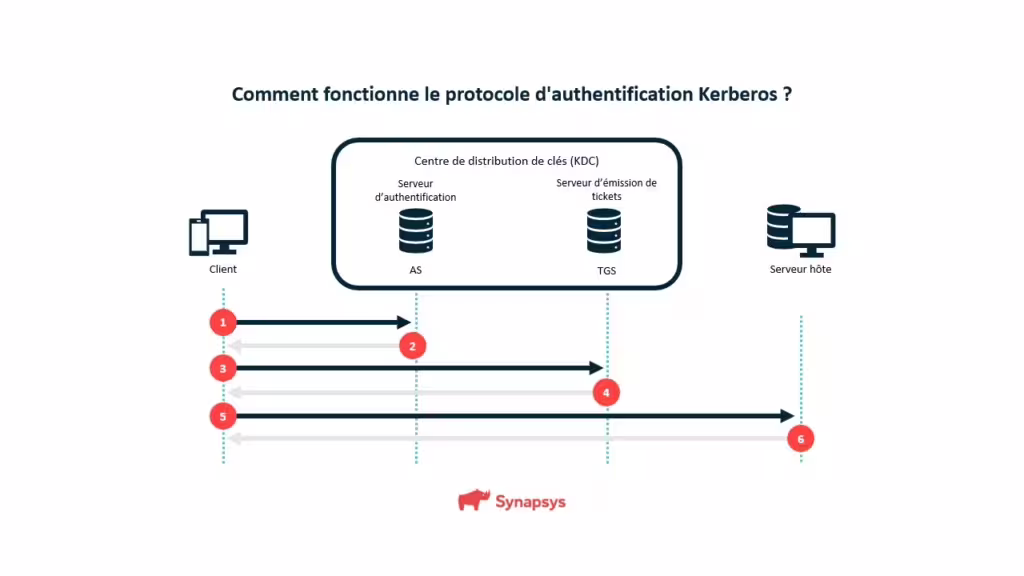 Processus D'authentification Kerberos