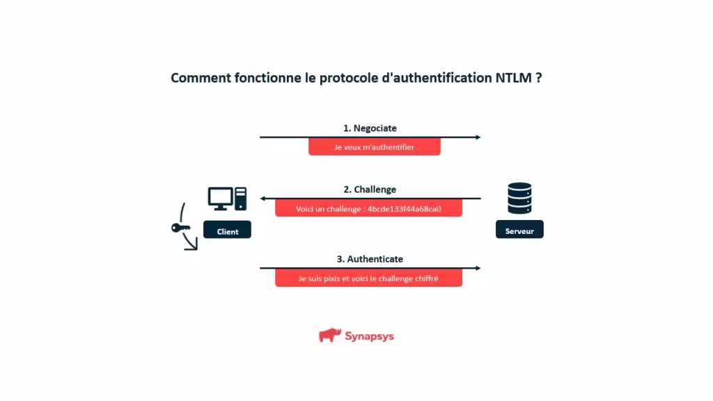 Processus D'authentification Ntlm
