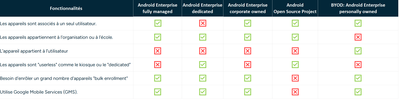 fonctionnalités android enterprise