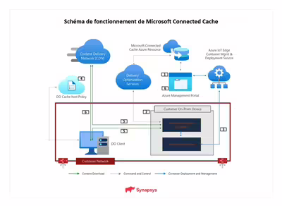Fonctionnement Microsoft Connected Cache