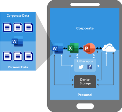 Gestion des données sans App Protection Policy dans Intune