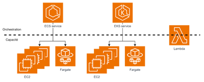 Ecs Et Eks Conteneurs Infrastructures