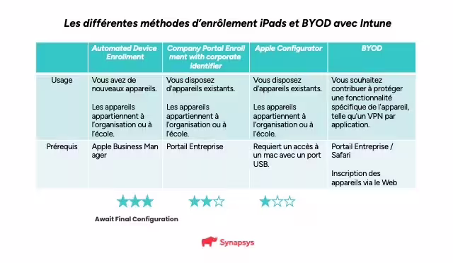 Enrôlement Ipad Byod Intune