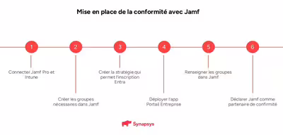 Principe général de la mise en place de la conformité à partir de Jamf Pro vers Microsoft Intune