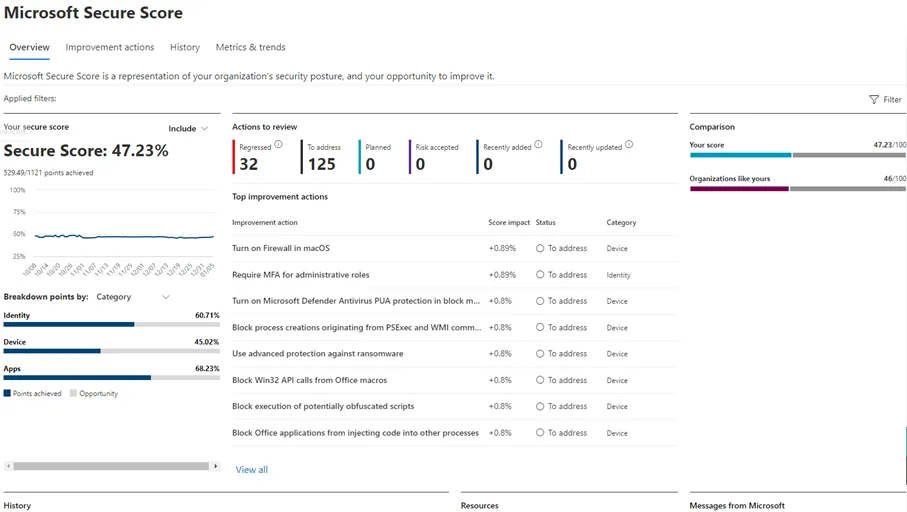 Microsoft Secure Score Pour Mesurer La Posture De Sécurité De Son Entreprise