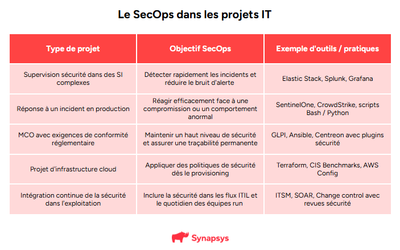 Secops Projets It
