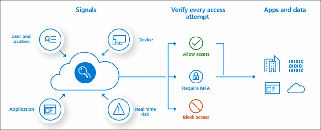 Stratégie Accès Conditionnel Zero Trust Intune