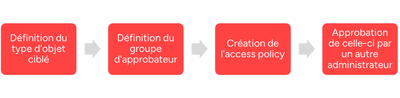 Processus De Création D'une Access Policy Avec Intune Maa