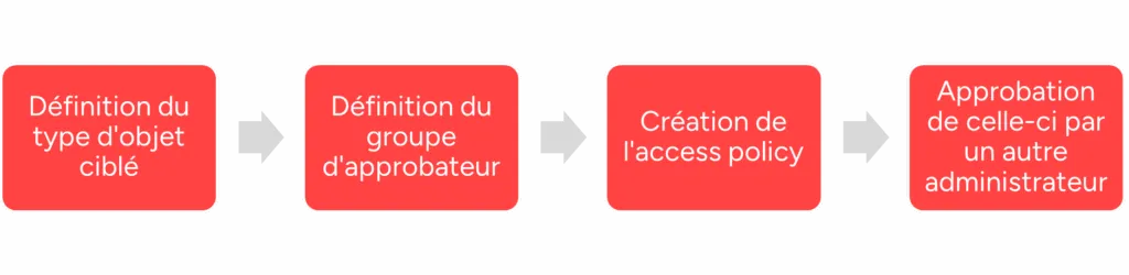 Processus De Création D'une Access Policy Avec Intune Maa