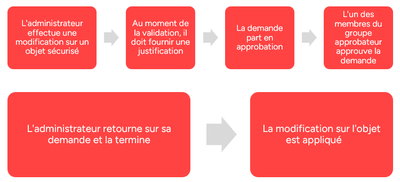 Processus De Justification Et D'approbation Demande Sur Intune Maa