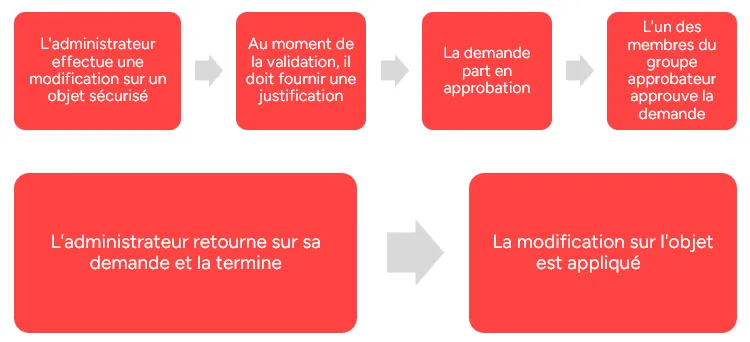 Processus De Justification Et D'approbation Demande Sur Intune Maa