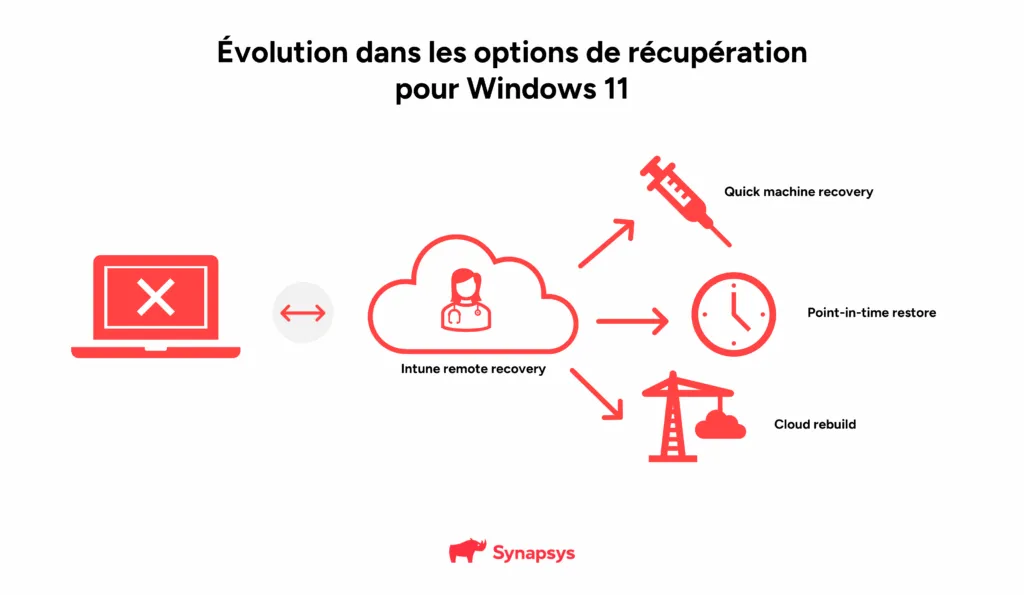 Microsoft Ignite 2025 Evolution Option Récupération Windows 11