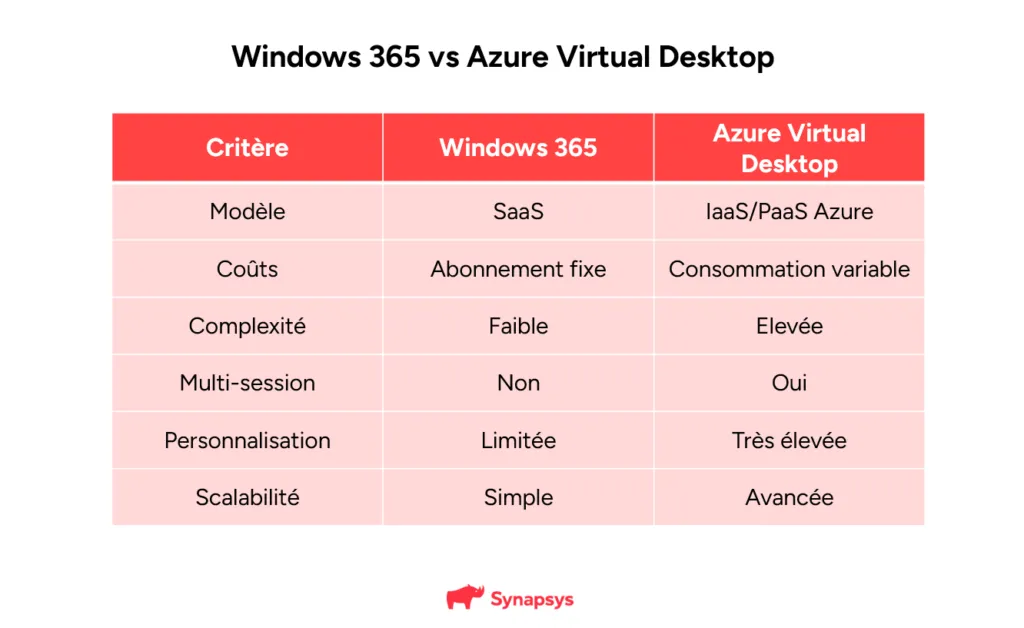 Windows365 Vs Avd