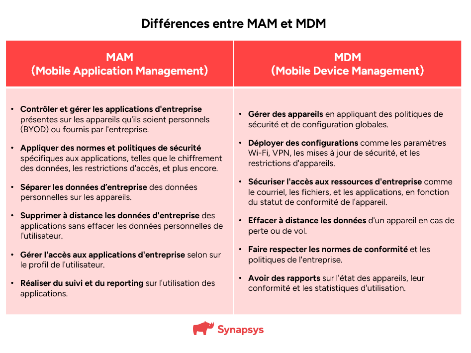 Différences MAM et MDM