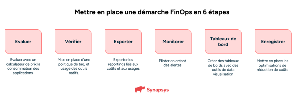 Mettre en place une démarche FinOps