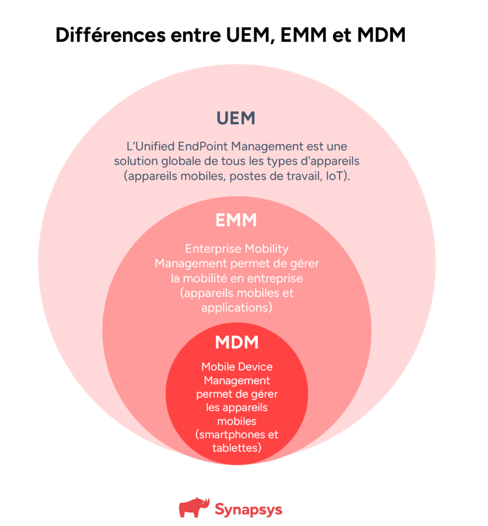 Différences entre UEM, EMM et MDM