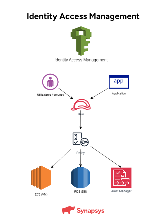 IAM Identity Access Management Security 2