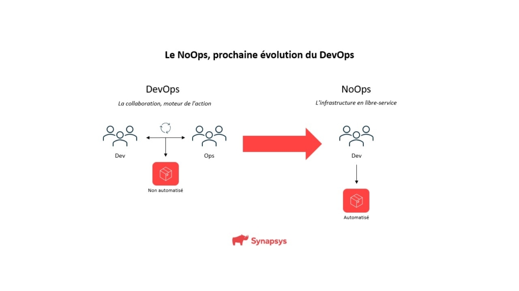 du devops vers le noops