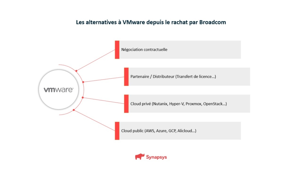 Les Alternatives A Vmware Depuis Le Rachat Par Broadcom