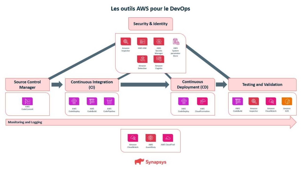 Les outils AWS pour le DevOps