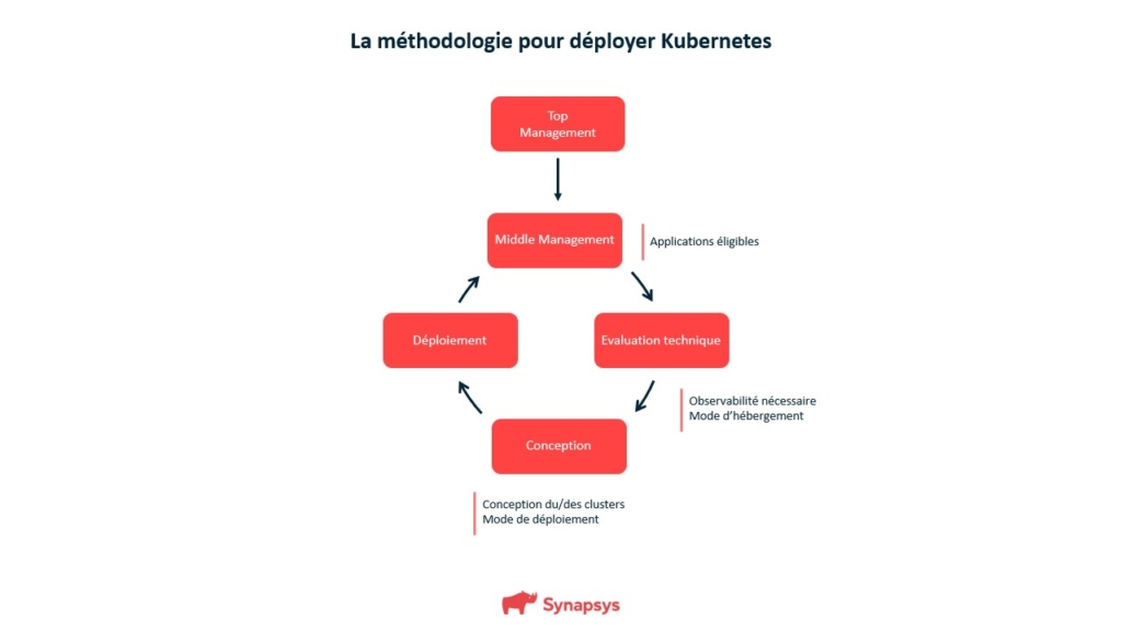 Méthodologie déploiement Kubernetes