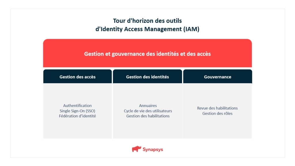 Iam Outils De Gestion Des Identités