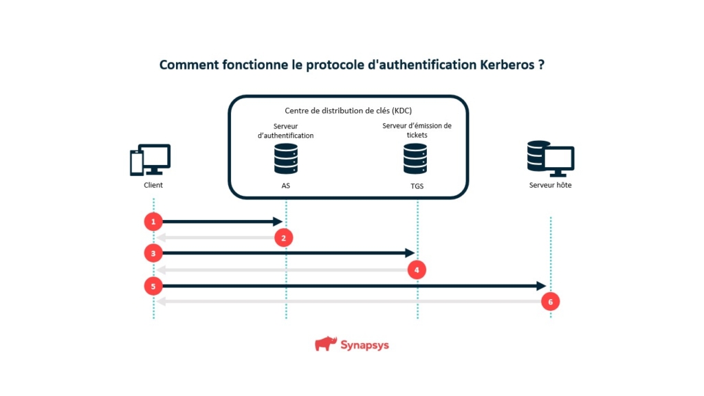 Processus D'authentification Kerberos