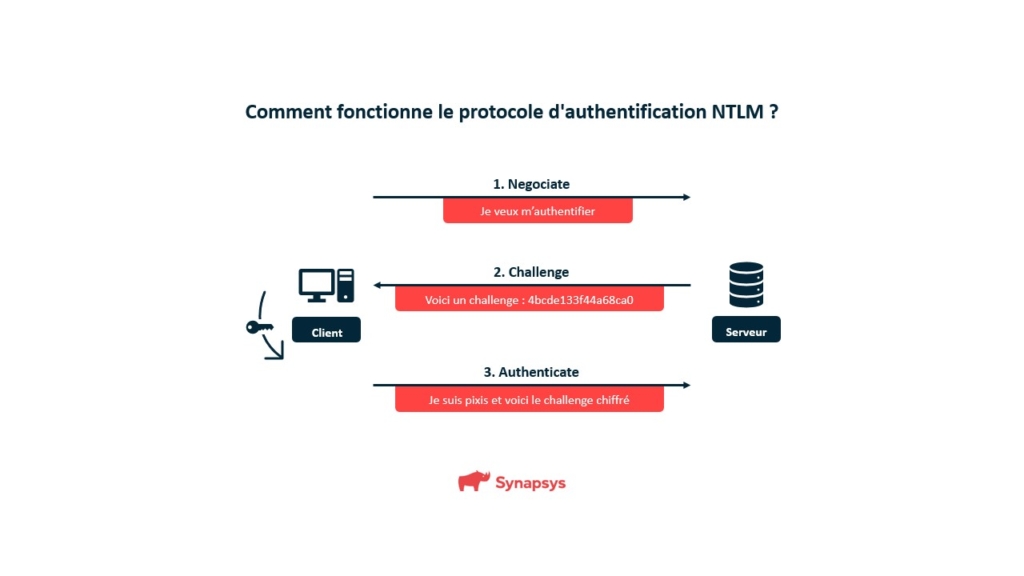 Processus D'authentification Ntlm