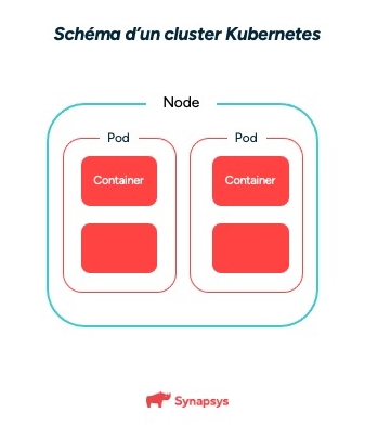 Node